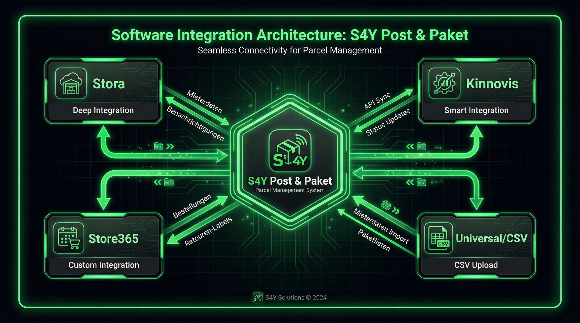 S4Y Post & Paket - Software-Integrationen